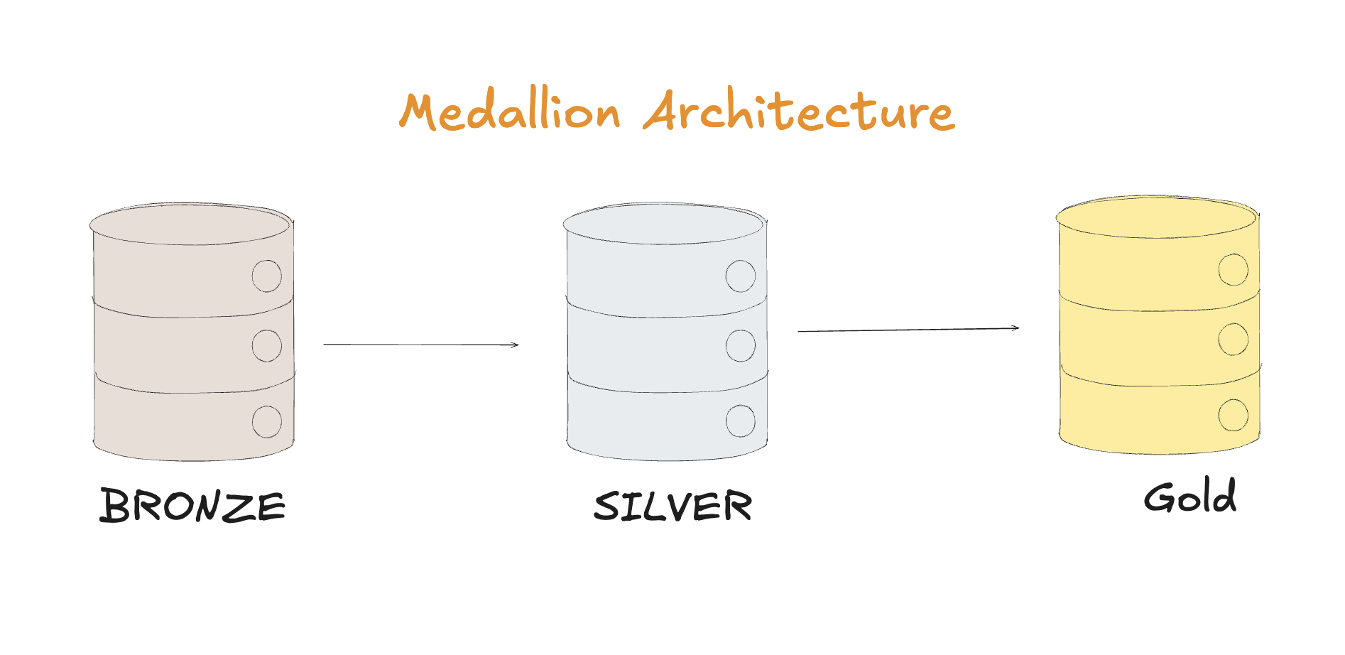 medallion-architecture